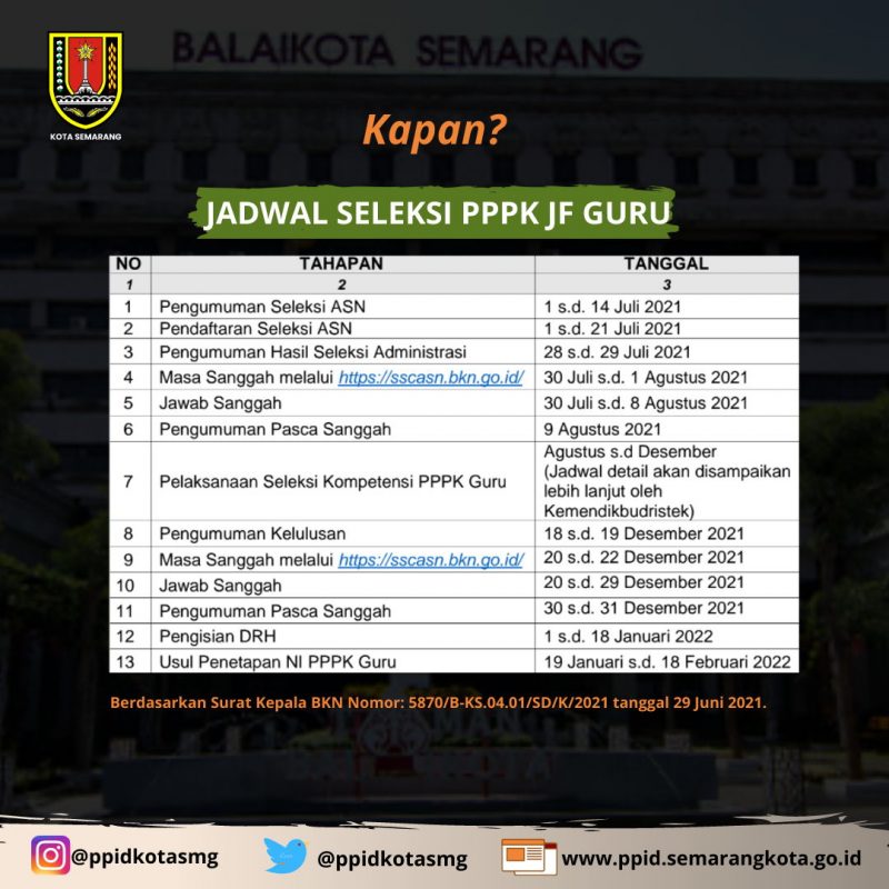 Informasi CASN dan CPNS Kota Semarang 2021 PPID Kota