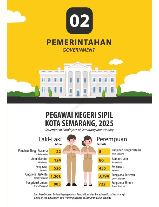 PEMERINTAHAN KOTA SEMARANG